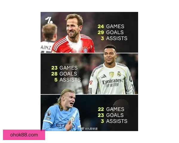 五大联赛射手榜激战凯恩哈兰德19球领跑姆巴佩紧追18球